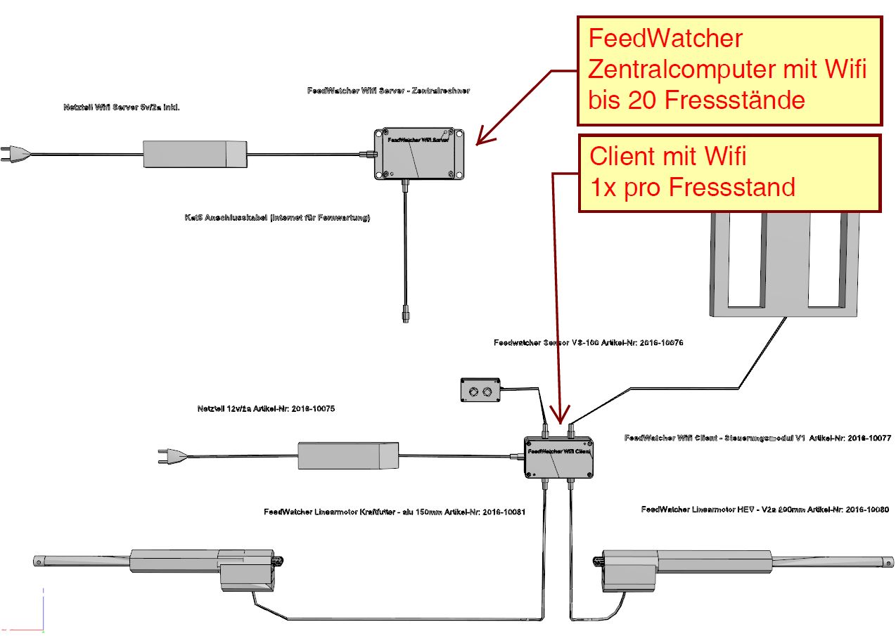 FeedWatcher 3D